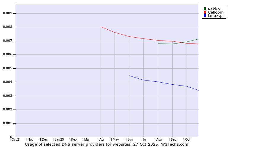 Historical trends in the usage of Rakko vs. Cellcom vs. Linux.pl