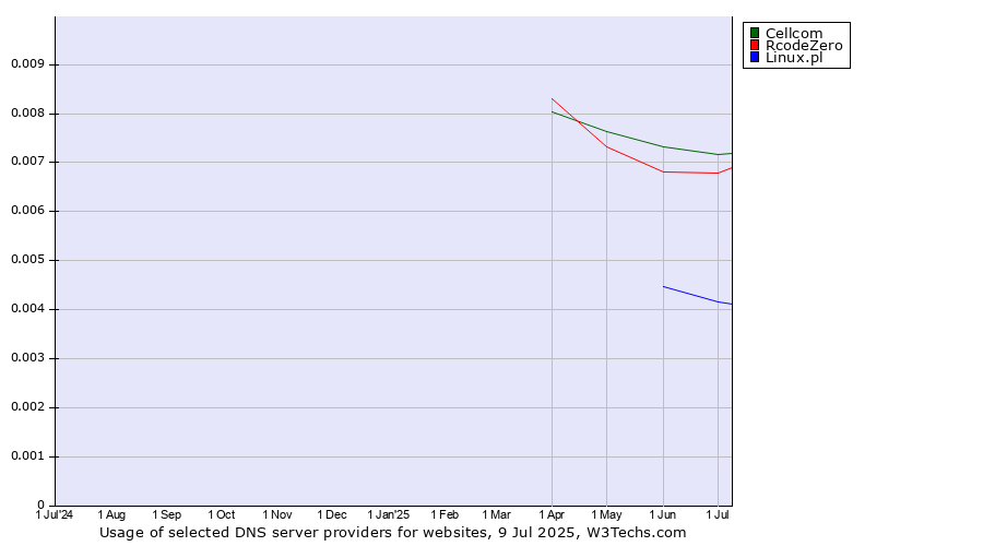 Historical trends in the usage of Cellcom vs. RcodeZero vs. Linux.pl