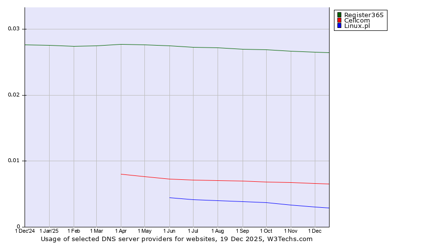 Historical trends in the usage of Register365 vs. Cellcom vs. Linux.pl