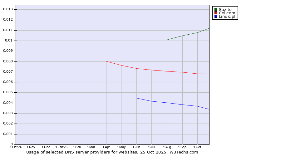 Historical trends in the usage of Sazito vs. Cellcom vs. Linux.pl