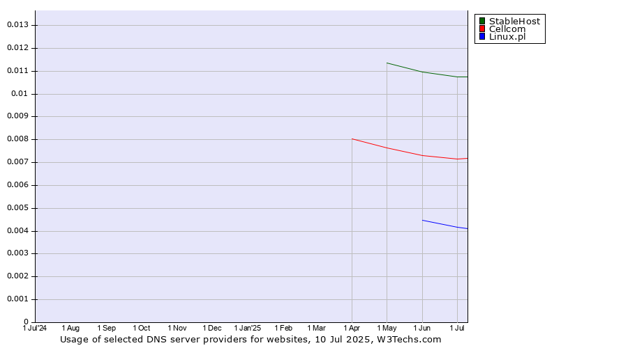 Historical trends in the usage of StableHost vs. Cellcom vs. Linux.pl