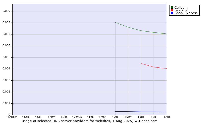 Historical trends in the usage of Cellcom vs. Linux.pl vs. Shop-Express
