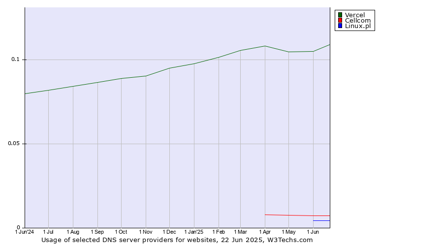 Historical trends in the usage of Vercel vs. Cellcom vs. Linux.pl