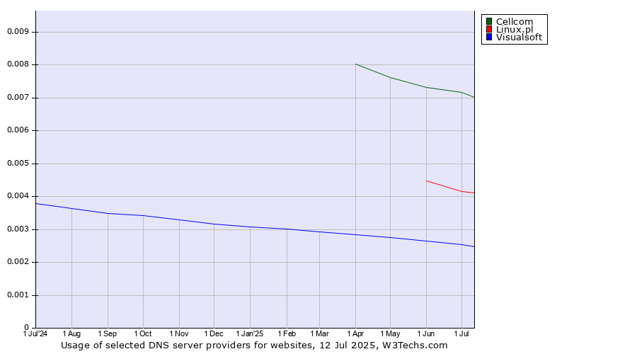 Historical trends in the usage of Cellcom vs. Linux.pl vs. Visualsoft