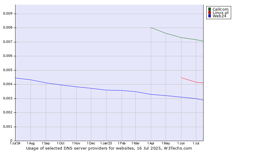 Historical trends in the usage of Cellcom vs. Linux.pl vs. Web24
