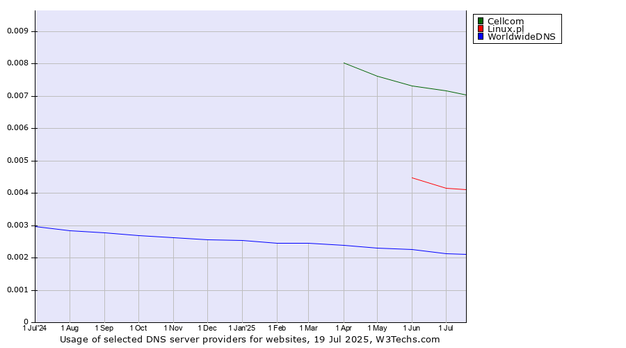Historical trends in the usage of Cellcom vs. Linux.pl vs. WorldwideDNS