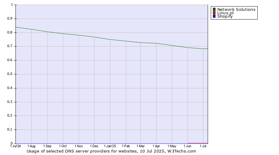 Historical trends in the usage of Network Solutions vs. Linux.pl vs. Shopify