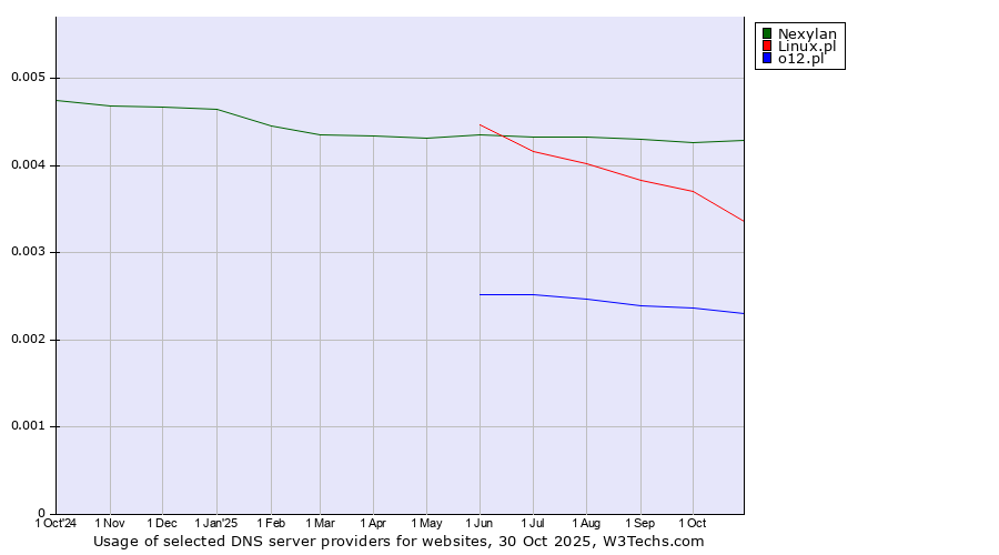Historical trends in the usage of Nexylan vs. Linux.pl vs. o12.pl