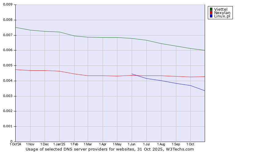 Historical trends in the usage of Viettel vs. Nexylan vs. Linux.pl