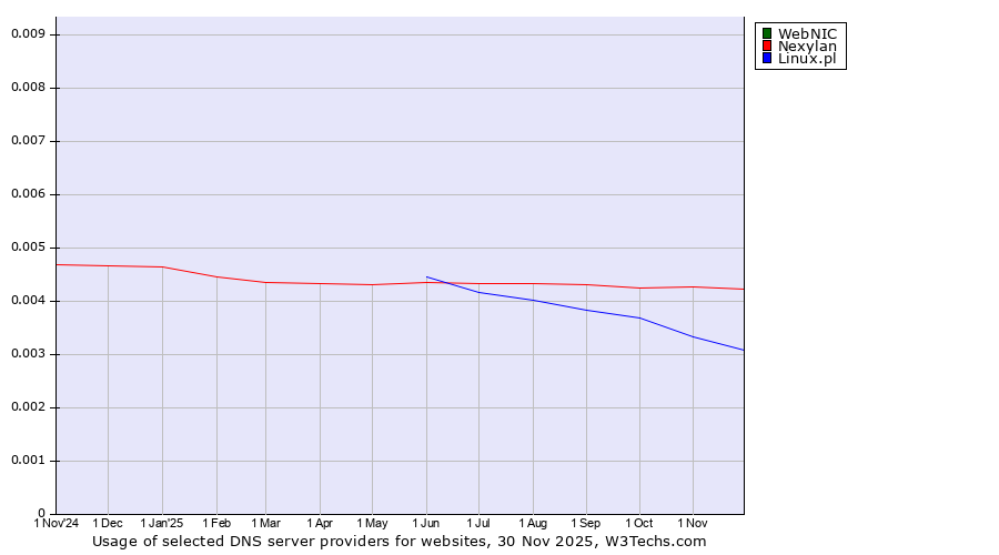 Historical trends in the usage of WebNIC vs. Nexylan vs. Linux.pl