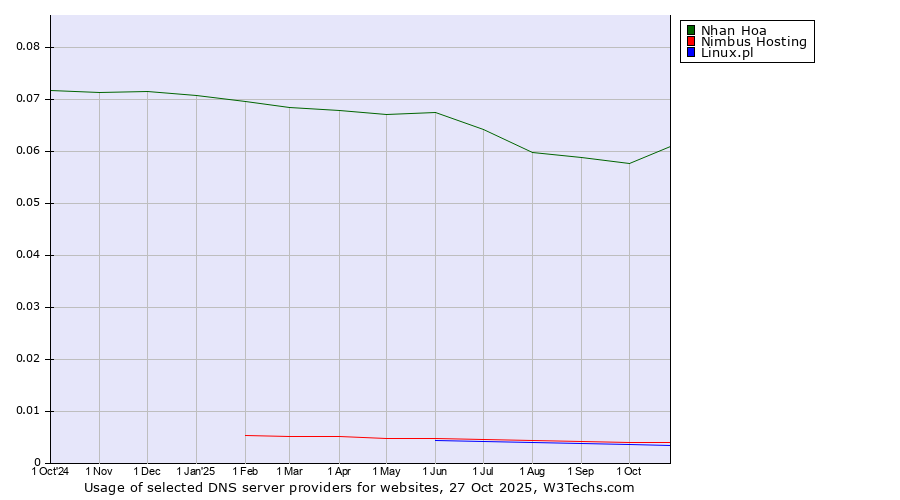 Historical trends in the usage of Nhan Hoa vs. Nimbus Hosting vs. Linux.pl