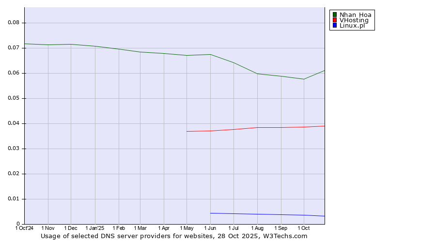 Historical trends in the usage of Nhan Hoa vs. VHosting vs. Linux.pl