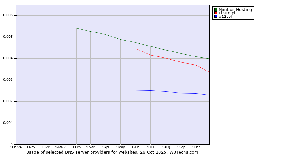 Historical trends in the usage of Nimbus Hosting vs. Linux.pl vs. o12.pl