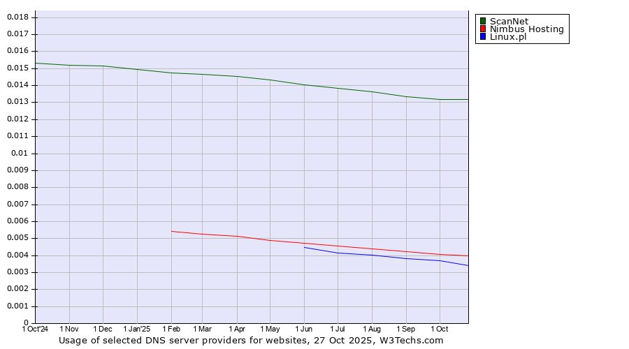 Historical trends in the usage of ScanNet vs. Nimbus Hosting vs. Linux.pl