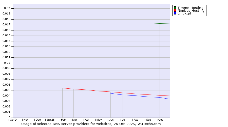 Historical trends in the usage of Timme Hosting vs. Nimbus Hosting vs. Linux.pl