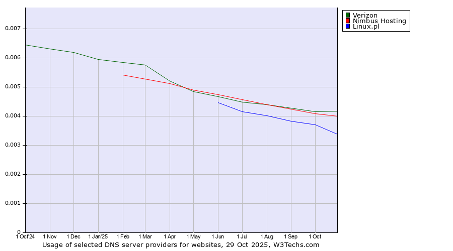 Historical trends in the usage of Verizon vs. Nimbus Hosting vs. Linux.pl