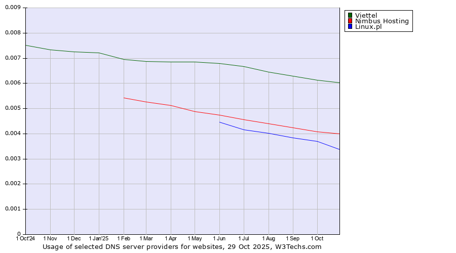 Historical trends in the usage of Viettel vs. Nimbus Hosting vs. Linux.pl