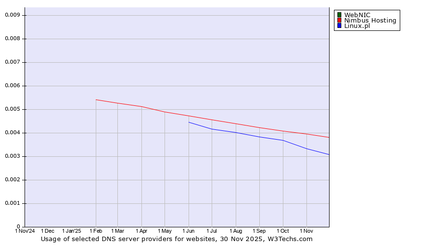 Historical trends in the usage of WebNIC vs. Nimbus Hosting vs. Linux.pl