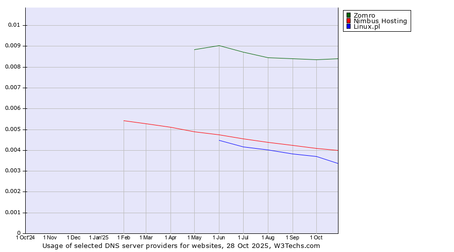Historical trends in the usage of Zomro vs. Nimbus Hosting vs. Linux.pl