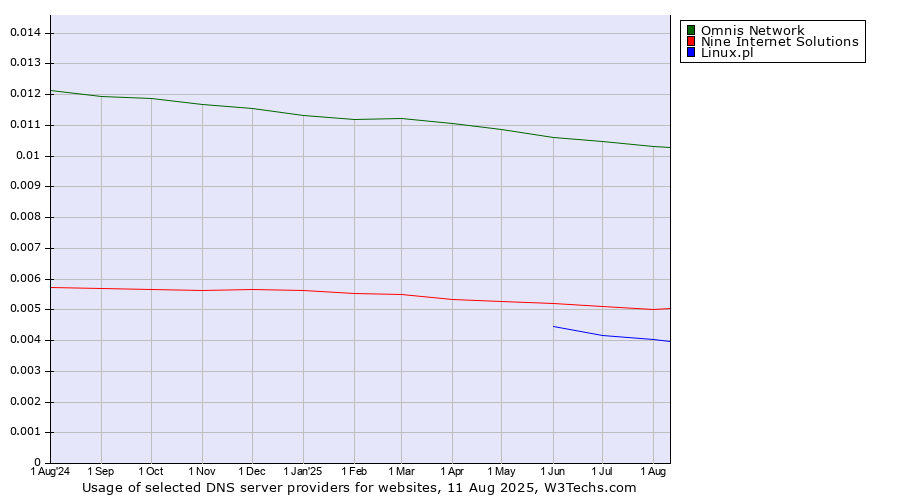 Historical trends in the usage of Omnis Network vs. Nine Internet Solutions vs. Linux.pl