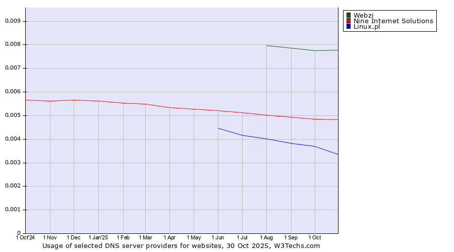 Historical trends in the usage of Webzi vs. Nine Internet Solutions vs. Linux.pl