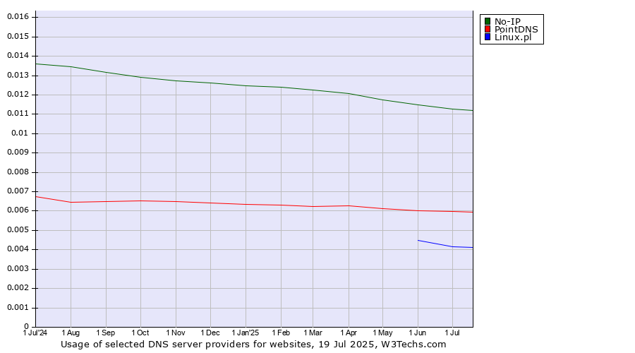 Historical trends in the usage of No-IP vs. PointDNS vs. Linux.pl