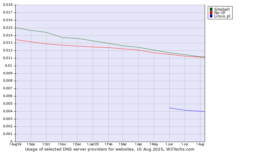 Historical trends in the usage of SiteSell vs. No-IP vs. Linux.pl