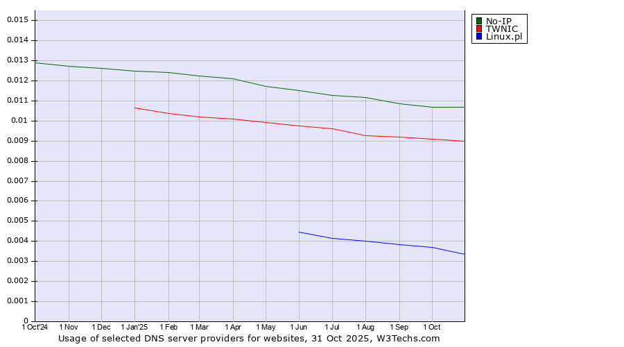 Historical trends in the usage of No-IP vs. TWNIC vs. Linux.pl