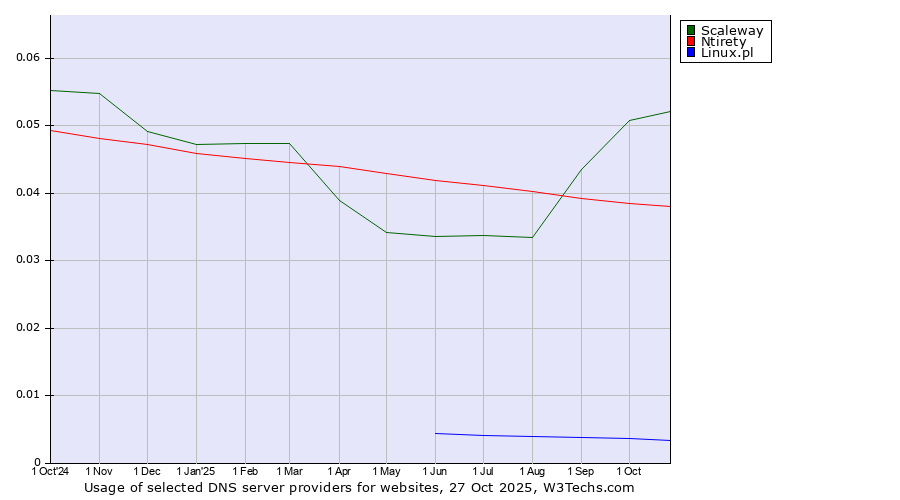 Historical trends in the usage of Scaleway vs. Ntirety vs. Linux.pl