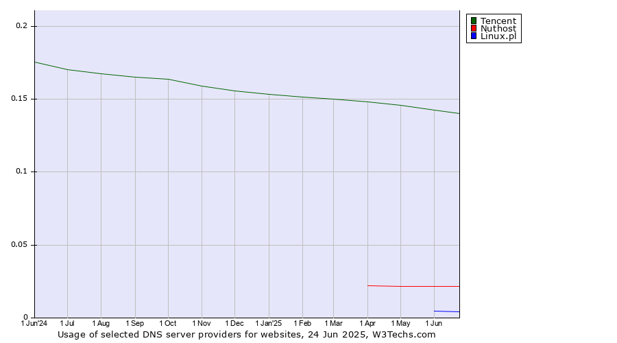 Historical trends in the usage of Tencent vs. Nuthost vs. Linux.pl