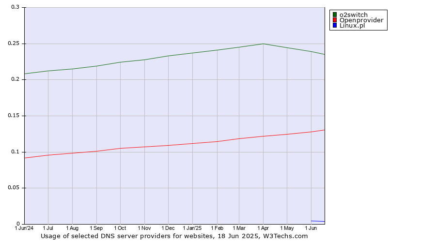 Historical trends in the usage of o2switch vs. Openprovider vs. Linux.pl