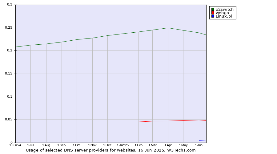 Historical trends in the usage of o2switch vs. webgo vs. Linux.pl