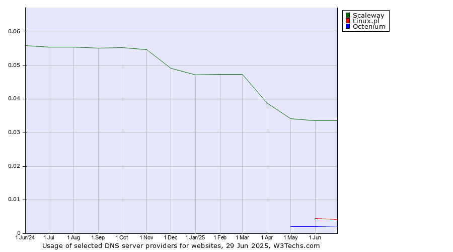 Historical trends in the usage of Scaleway vs. Linux.pl vs. Octenium