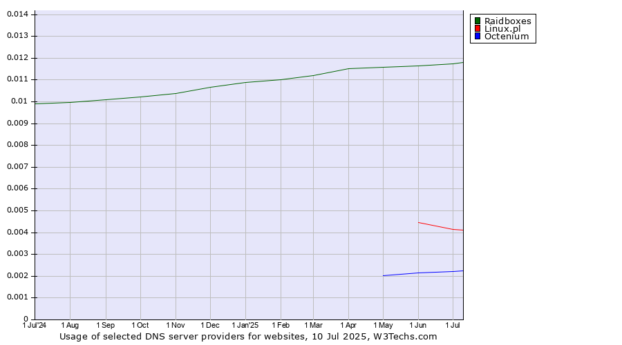 Historical trends in the usage of Raidboxes vs. Linux.pl vs. Octenium