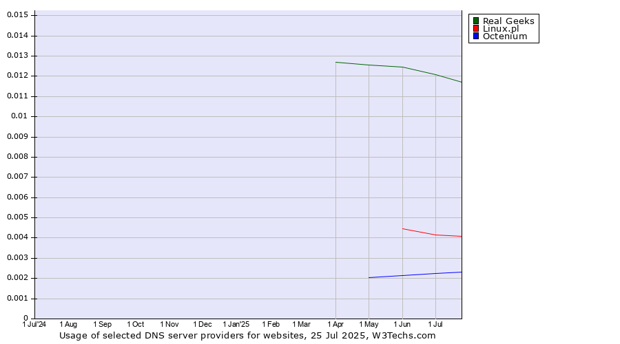 Historical trends in the usage of Real Geeks vs. Linux.pl vs. Octenium