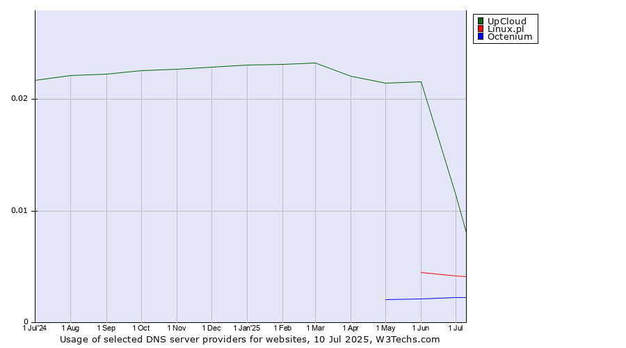 Historical trends in the usage of UpCloud vs. Linux.pl vs. Octenium