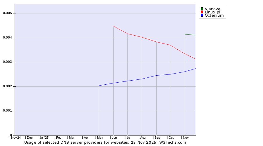 Historical trends in the usage of Vianova vs. Linux.pl vs. Octenium