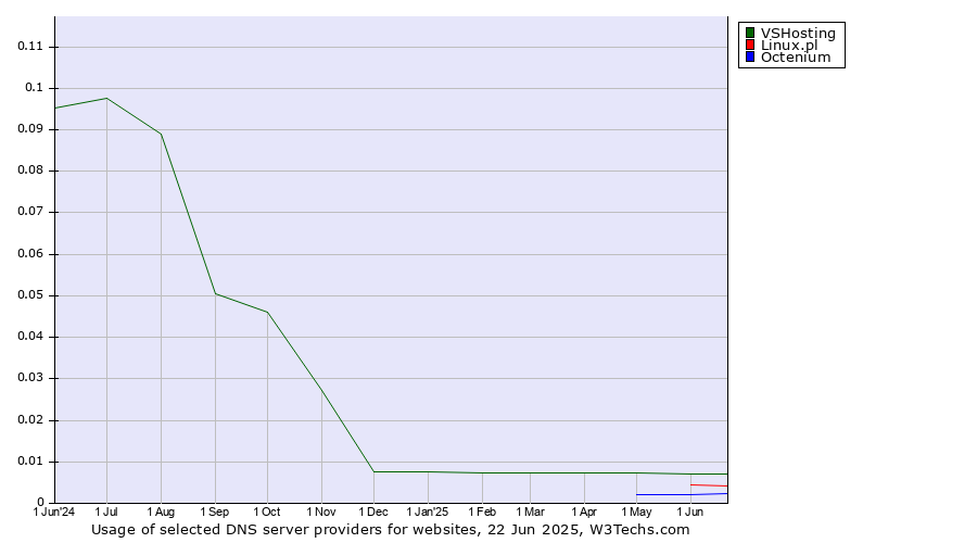 Historical trends in the usage of VSHosting vs. Linux.pl vs. Octenium