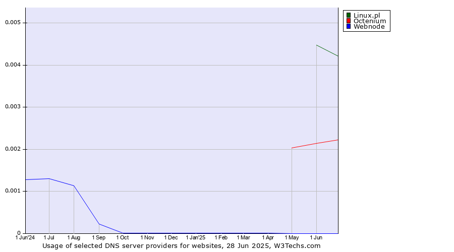 Historical trends in the usage of Linux.pl vs. Octenium vs. Webnode