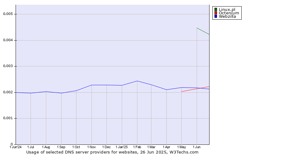 Historical trends in the usage of Linux.pl vs. Octenium vs. Webzilla