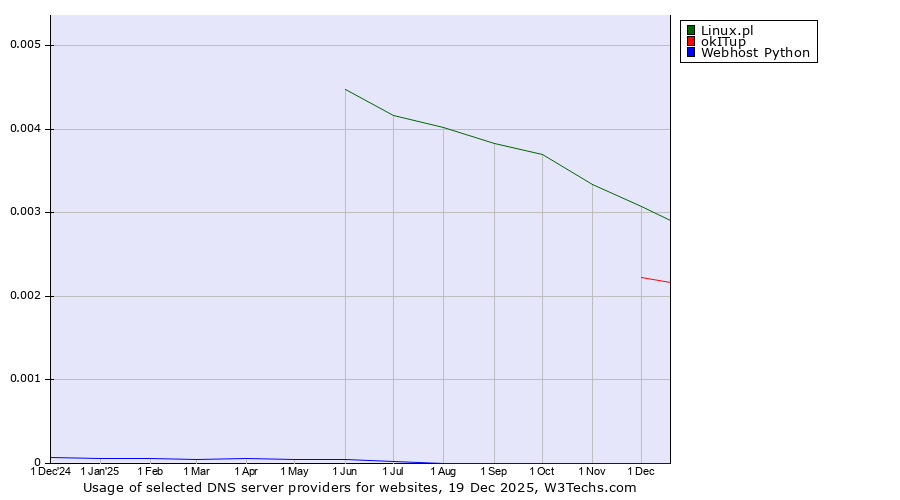 Historical trends in the usage of Linux.pl vs. okITup vs. Webhost Python