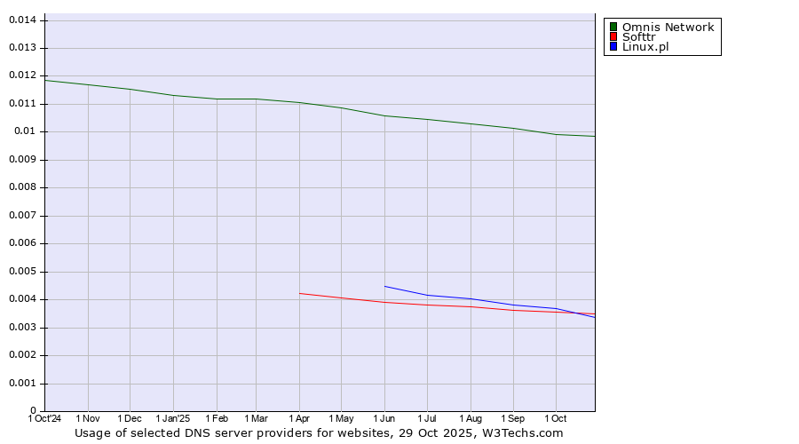 Historical trends in the usage of Omnis Network vs. Softtr vs. Linux.pl