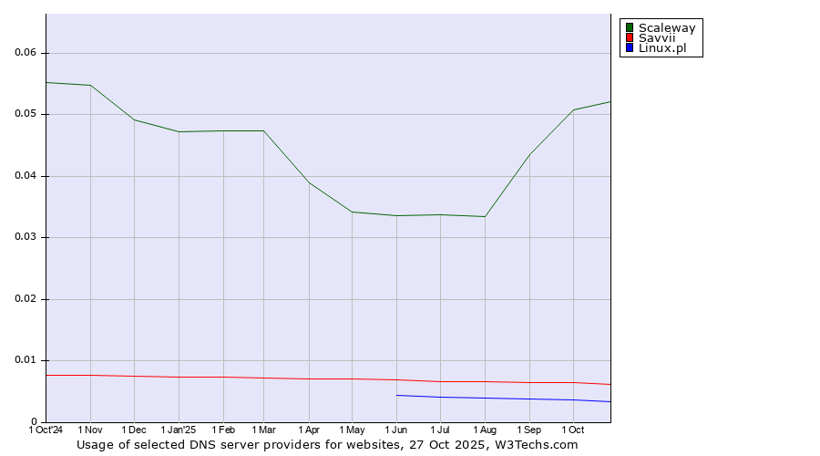Historical trends in the usage of Scaleway vs. Savvii vs. Linux.pl