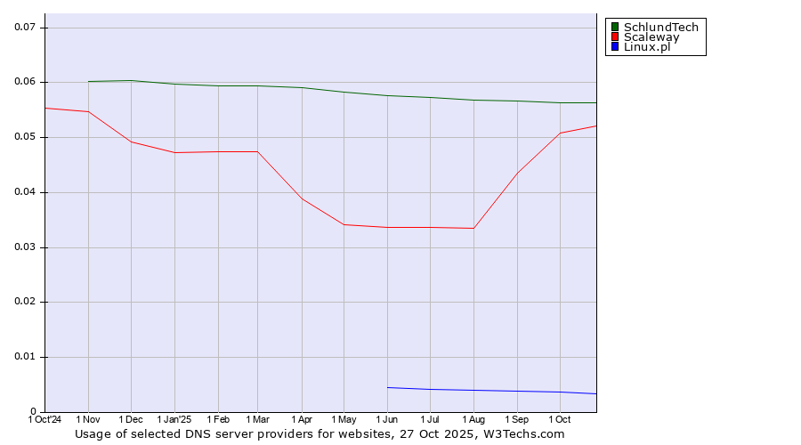 Historical trends in the usage of SchlundTech vs. Scaleway vs. Linux.pl
