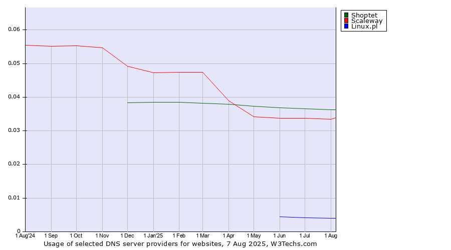 Historical trends in the usage of Shoptet vs. Scaleway vs. Linux.pl
