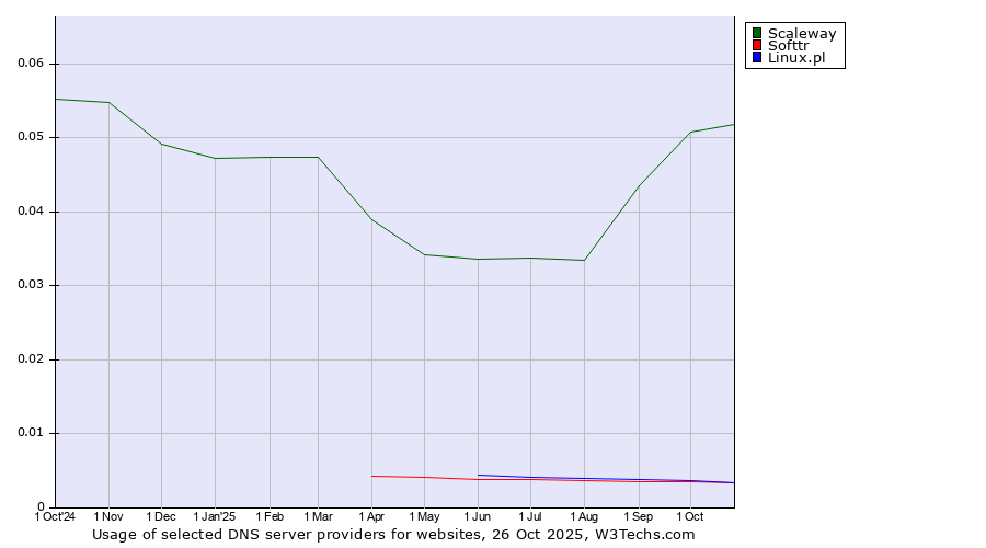 Historical trends in the usage of Scaleway vs. Softtr vs. Linux.pl