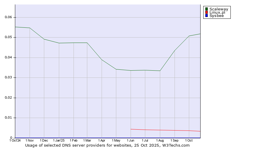 Historical trends in the usage of Scaleway vs. Linux.pl vs. Sysbee