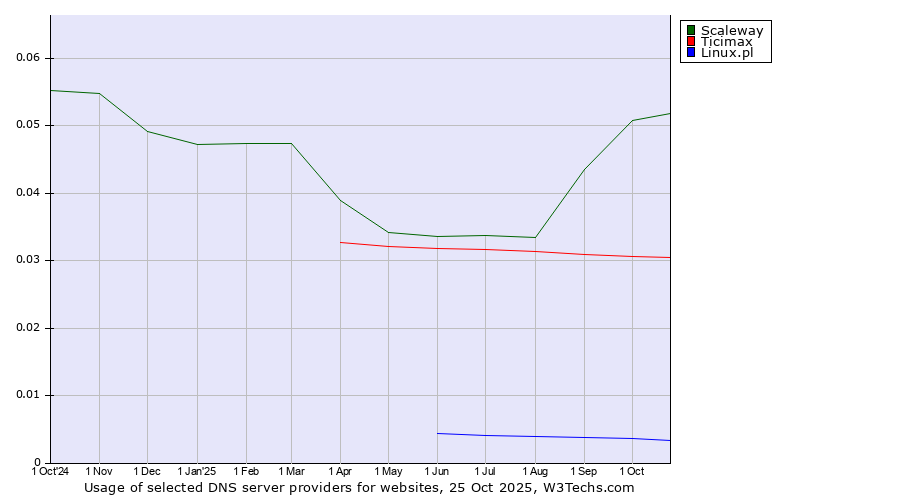 Historical trends in the usage of Scaleway vs. Ticimax vs. Linux.pl