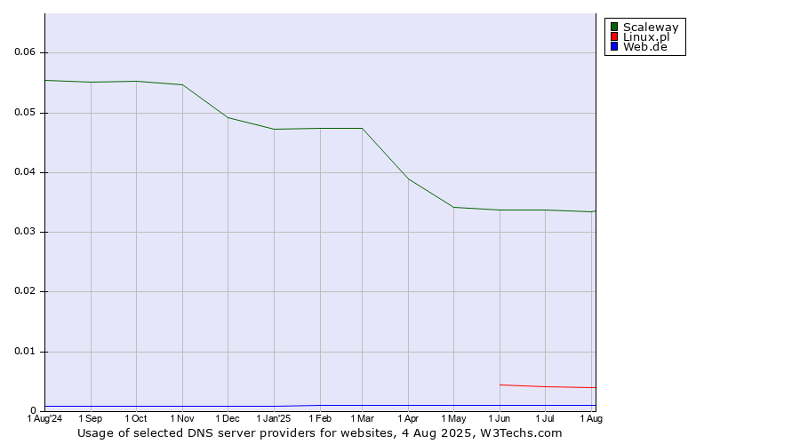 Historical trends in the usage of Scaleway vs. Linux.pl vs. Web.de