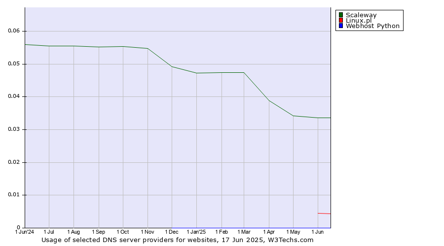 Historical trends in the usage of Scaleway vs. Linux.pl vs. Webhost Python